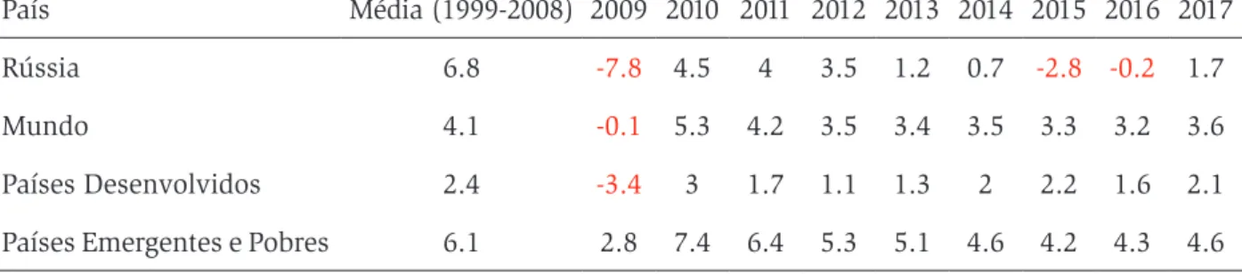 Tabela 1. Crescimento econômico em preços constantes (% do PIB)   em economias e grupos de países selecionados