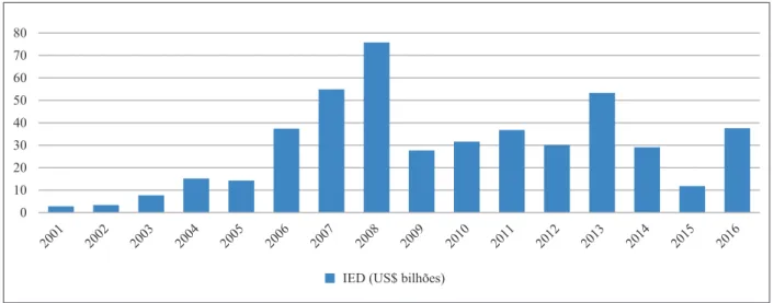 Figura 4. Evolução da entrada de IED (US$ bilhões) na Rússia