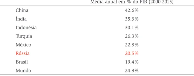 Tabela 4. Taxa média anual de investimento em % do PIB, entre 2000 e 2015,   em economias emergentes selecionadas