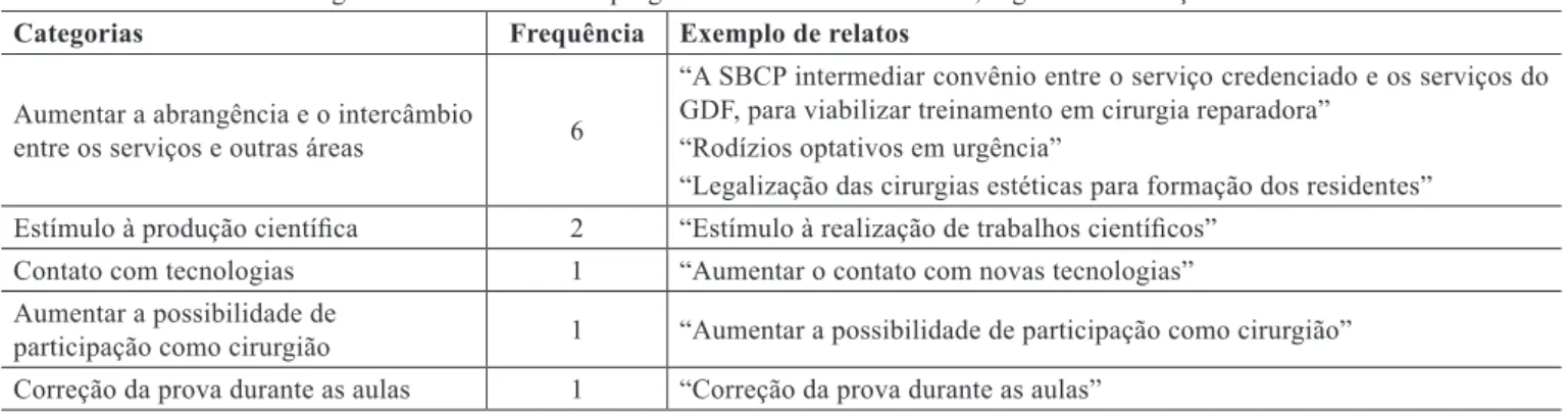 Tabela 4 – Sugestões de melhoria dos programas de residência médica, segundo a avaliação dos residentes.