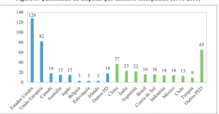 Figura 3. Quantidade de disputas por membro interpelado (1995-2016)