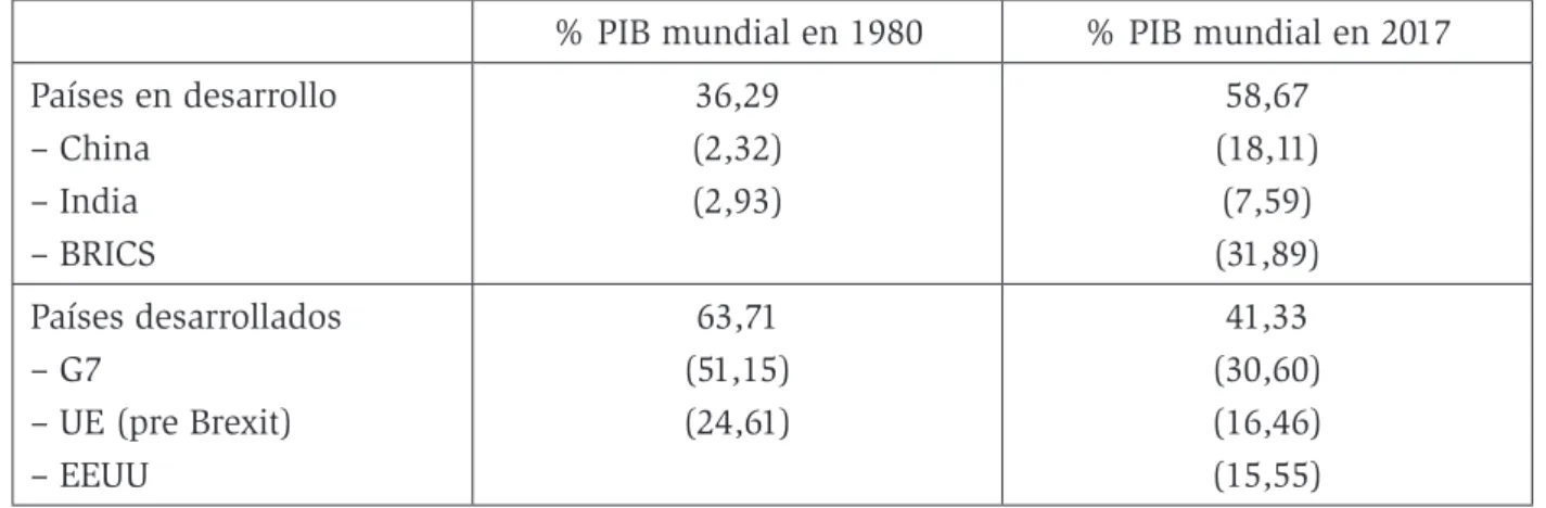 Cuadro 1. Evolución del peso económico relativo de China   y otros países emergentes en paridad de poder adquisitivo