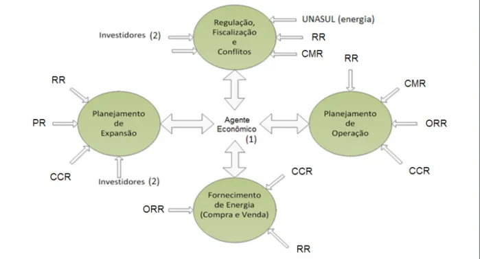 Figura 5. Possível estrutura para o sistema integrado dos mercados de   eletricidade da América do Sul mostrando agentes e as arenas de governança