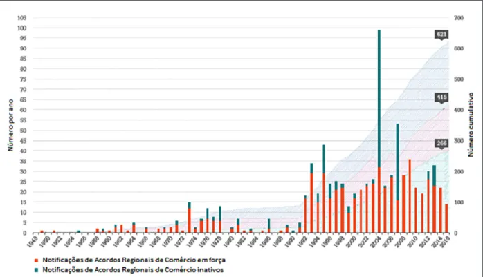 Gráfico 1. Todos os acordos regionais de comércio notificados ao GATT/OMC   entre 1949 e 2015