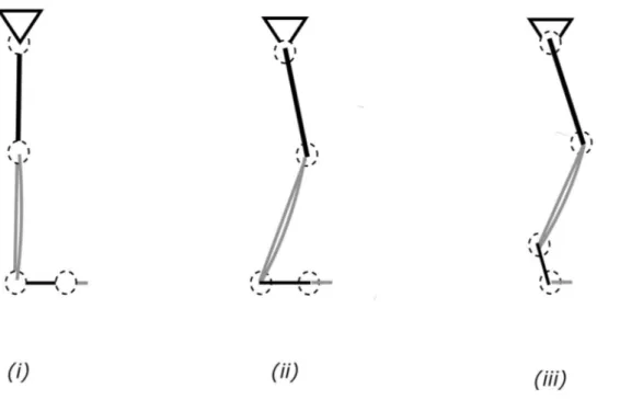 Figura  2.  Detalles  de  las  3  situaciones  articulares  instantáneas  involucradas  en  el  movimiento  del  ejercicio  de  Plié  y  que  definen  las  uniones  separaciones  de  las   4  etapas