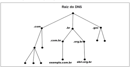 Figura 1. Organograma da hierarquia do DNS
