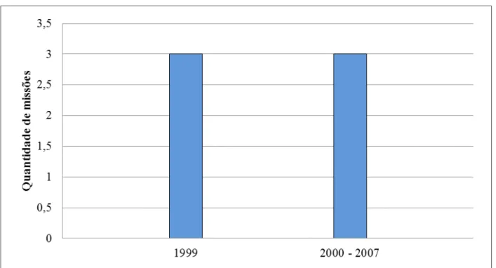 Gráfico 5: OPs de 3ª Geração