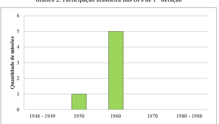 Gráfico 2: Participação brasileira nas OPs de 1ª Geração