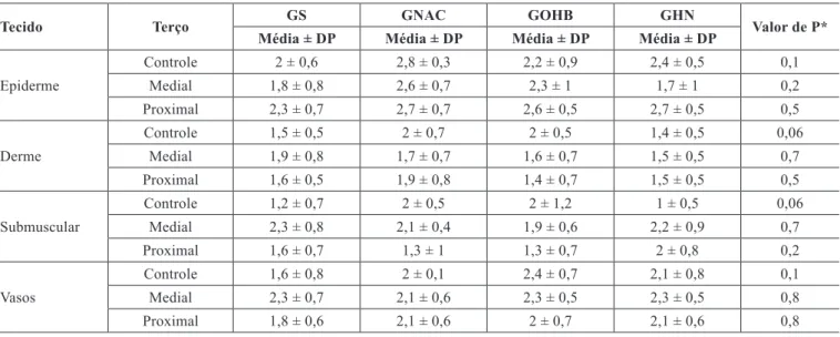 Tabela 1 – Média, desvio padrão e valor de P da expressão de VEGF contados em 10 campos em cada lâmina,   em todas as amostras de cada terço, em todos os grupos.