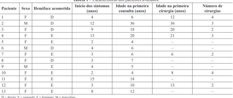 Tabela 1 – Características dos pacientes avaliados.
