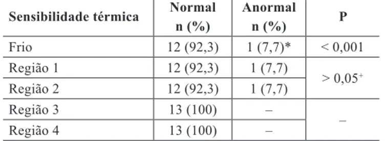 Tabela 3  – Teste de sensibilidade térmica (frio) distribuído de  acordo com as regiões anatômicas avaliadas.