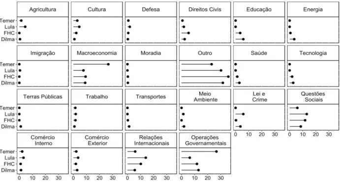 Gráfico 1 — Percentuais das Ênfases Temáticas nas Posses dos Presidentes