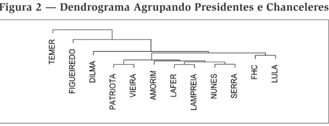 Figura 2 — Dendrograma Agrupando Presidentes e Chanceleres