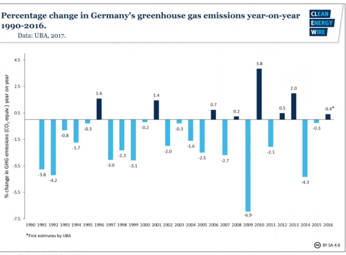 Figure 2: Greenhouse Gas Emissions in Germany