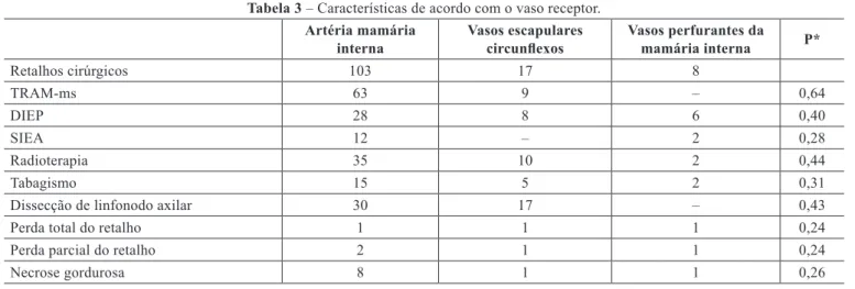 Tabela 3 – Características de acordo com o vaso receptor.