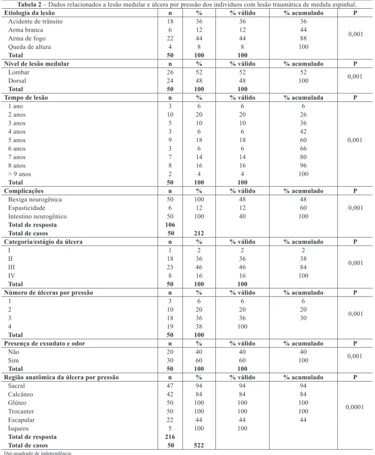 Tabela 2 – Dados relacionados a lesão medular e úlcera por pressão dos indivíduos com lesão traumática de medula espinhal.