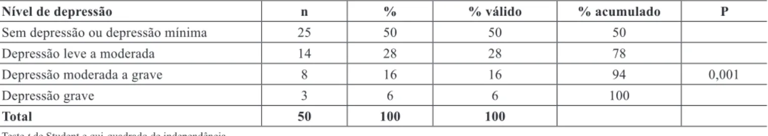 Tabela 3  – Classiicação de sintomas de depressão do questionário de Beck em indivíduos com lesão medular e úlcera por pressão.