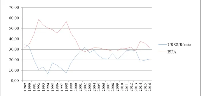 Gráfico 1 – Variação percentual na participação dos Estados Unidos e União  Soviética (URSS)/Rússia no mercado global de exportação das principais armas 