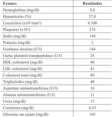 Tabela 1 – Exames laboratoriais pré­operatórios.
