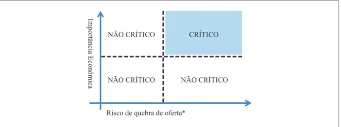 Gráfico 1: Representação do grau de “criticidade” de um bem a partir   dos indicadores “Importância Econômica” e “Risco de Quebra de Oferta” 