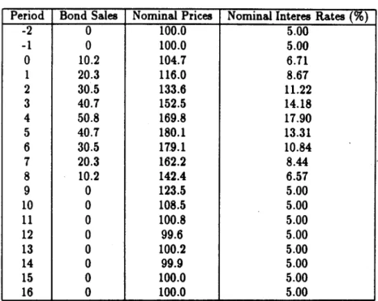 Table  1- Gibson-Paradox Simmulation 