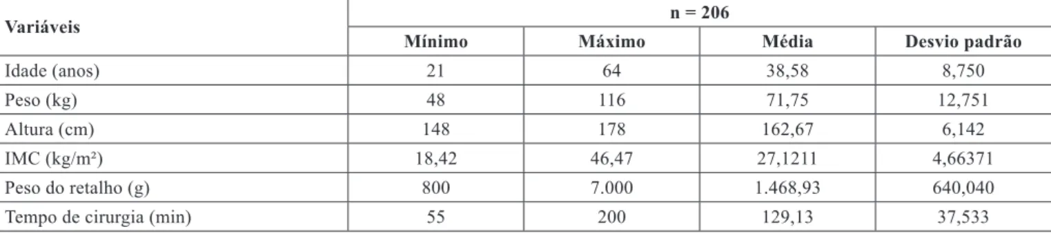 Tabela 3  – Dados clínicos e demográicos dos pacientes submetidos a proilaxia por compressão pneumática intermitente.