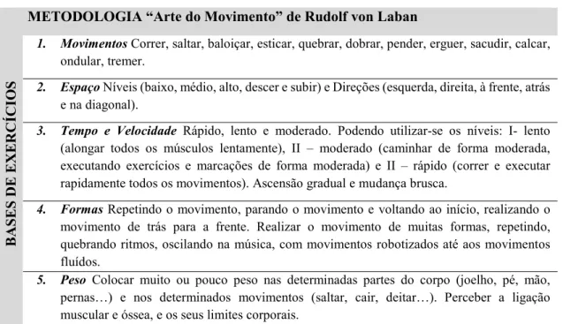 Tabela n.º 1. Cinco bases de exercício (Rudolf von Laban). 