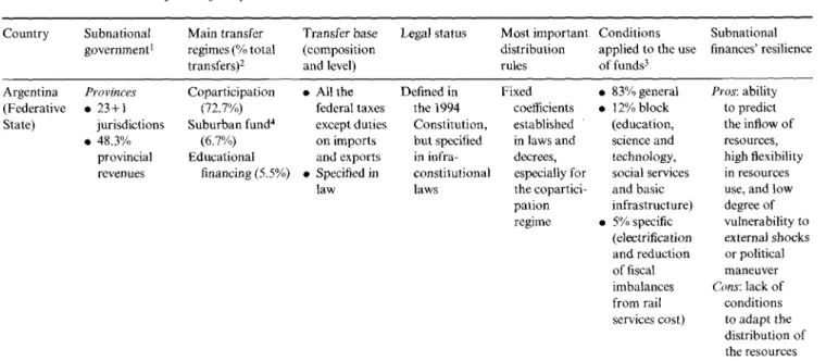 Table 8A. 1  Overview o f  transfer system s in selected countries C ountry Subnational governm ent 1 M ain transfer  regimes (% total  transfers ) 2 Transfer base (composition and level)