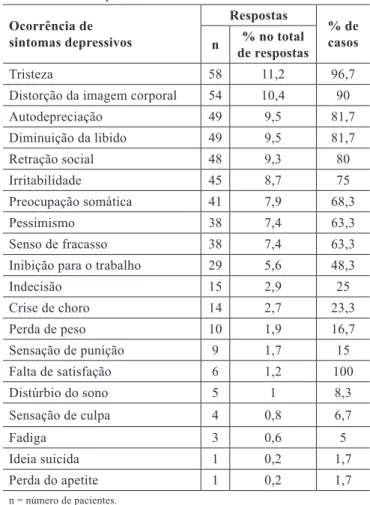 Tabela 2 – Sintomas de depressão apresentados pelos   pacientes com úlcera venosa.