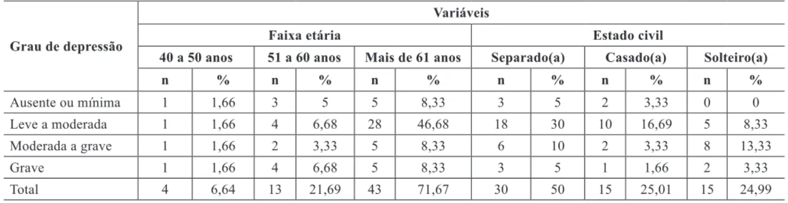 Tabela 3 – Distribuição dos pacientes com úlcera venosa por níveis de depressão, de acordo com a faixa etária e o estado civil,  utilizando-se o Inventário de Avaliação de Depressão de Beck.