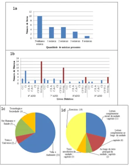 Figura 1 – Análises quantitativas realizadas na pesquisa. Figura 1a: Quantidade de músicas presentes nos livros  didáticos analisados