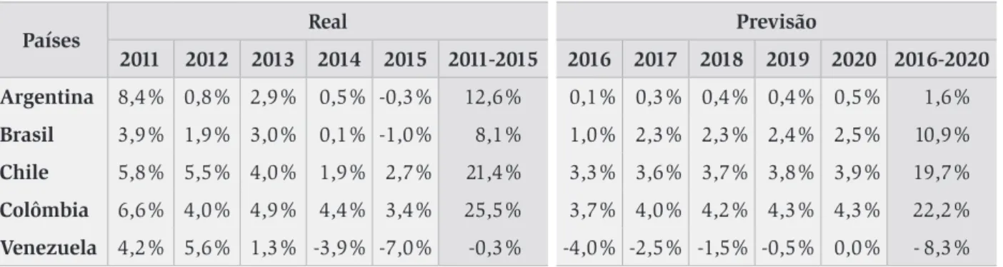 Tabela 2: Taxa de crescimento econômico (2011-2020)