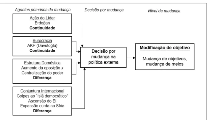 Figura 2 – Agentes de mudança para inflexão na política externa após 2011