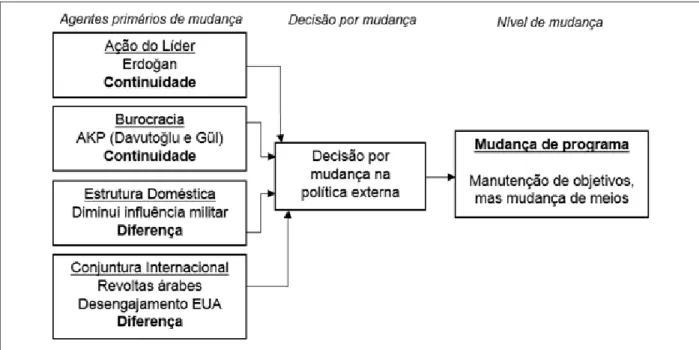 Figura 1 – Agentes de mudança para reflexão na política externa turca em 2011