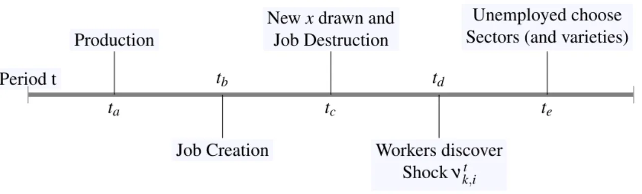 Figure 1: Labor Market Summary Period t t a t b t c t d t eProduction Job Creation