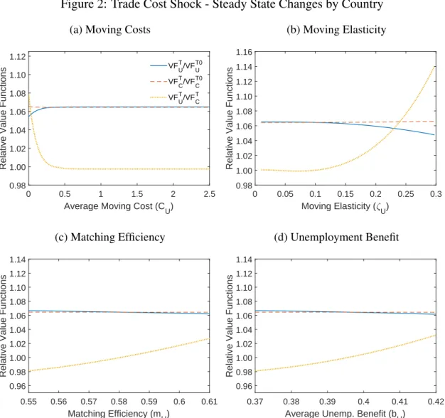 Figure 2: Trade Cost Shock - Steady State Changes by Country (a) Moving Costs