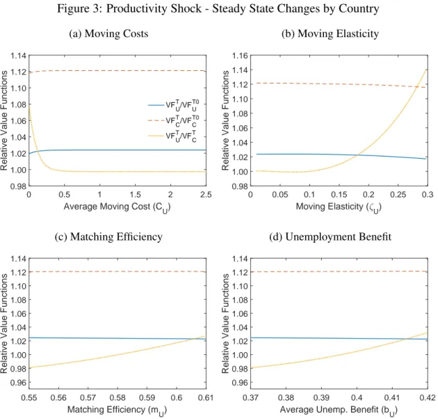 Figure 3: Productivity Shock - Steady State Changes by Country (a) Moving Costs