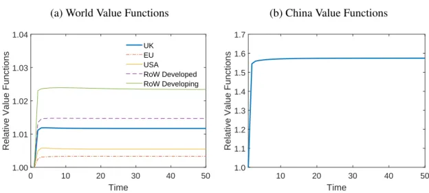 Figure 4: Welfare (a) World Value Functions