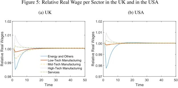 Figure 5: Relative Real Wage per Sector in the UK and in the USA (a) UK 0 10 20 30 40 50 Time0.980.991.001.011.02