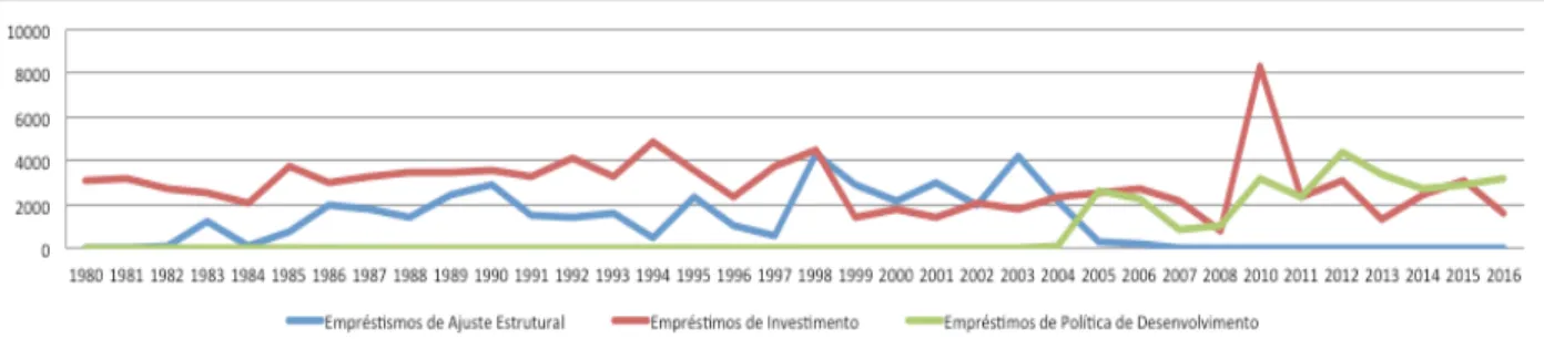 Gráfico 1 –Valor aprovado para a América Latina por modalidade de empréstimo  (milhões US$), 1980-2016