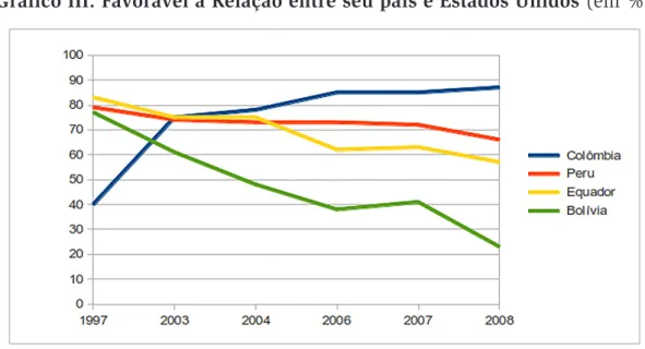 Gráfico III. Favorável à Relação entre seu país e Estados Unidos (em %)