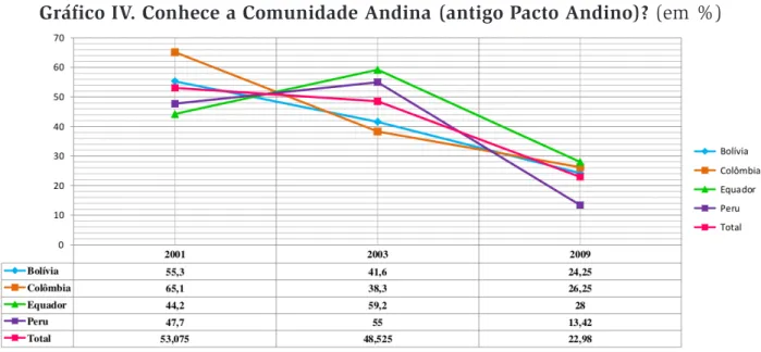 Gráfico IV. Conhece a Comunidade Andina (antigo Pacto Andino)? (em %)
