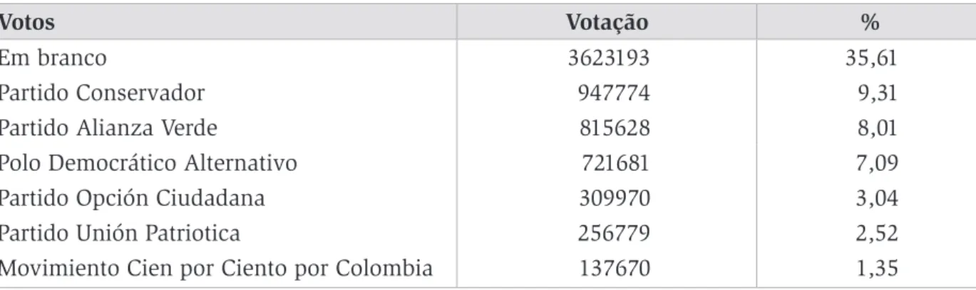 Tabela IV. Eleições para Parlandino na Colômbia – 2014