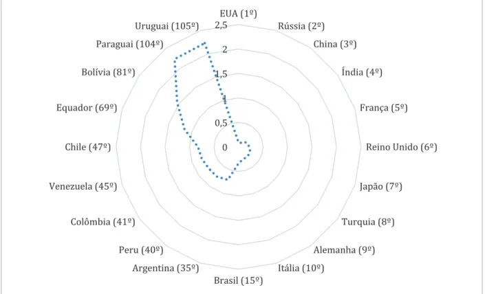 Gráfico 1. Ranking de Força Militar GFP em 2016:  