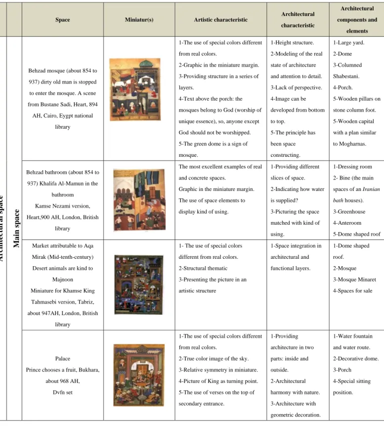 Table 1. Investigation of some spaces with artistic and architectural analysis   