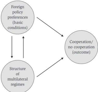 Figure 1. Analytical framework based on Krasner (1983)