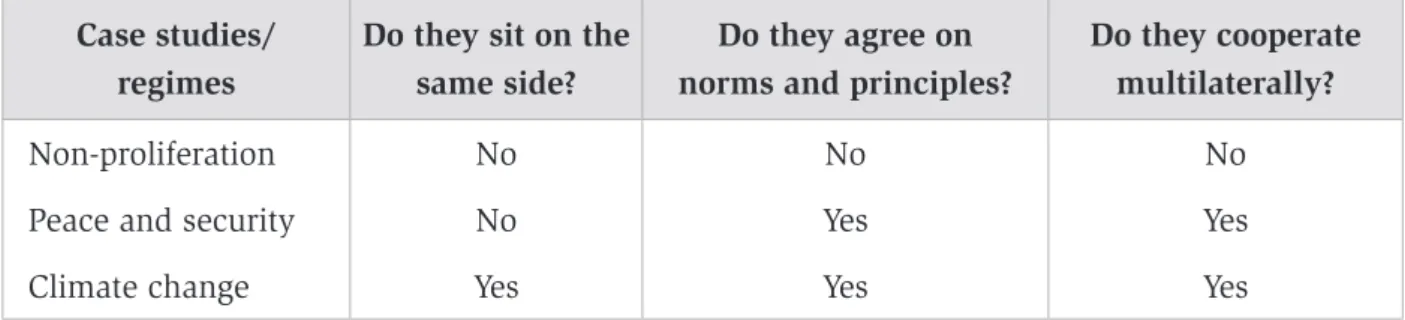 Figure 2. Basic conditions, outcomes and case studies Case studies/ 