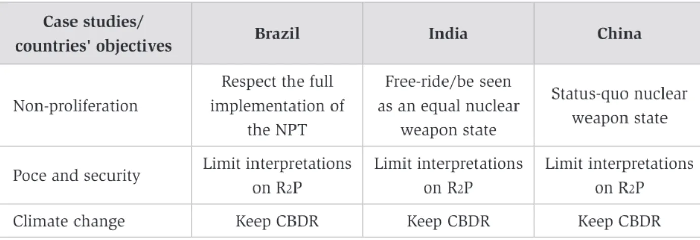 Figure 3. Views on multilateral regimes’ normative frameworks Case studies/ 