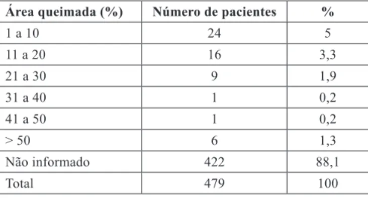 Tabela 3 - Distribuição dos agentes etiológicos causadores  de queimaduras entre crianças com idade inferior a 12 anos  internadas na Unidade de Tratamento de Queimados do   Hospital de Urgência de Sergipe, no período de 2004 a 2006.