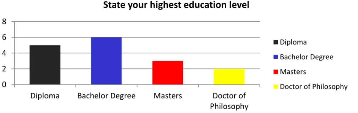 Graphic 2 : State your highest education level  02468